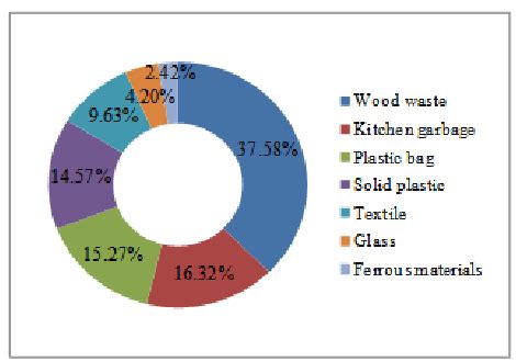 Municipal solid waste composition | Download Scientific Diagram