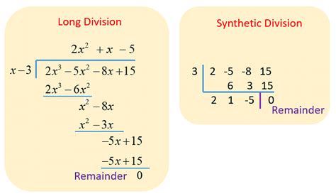 Synthetic Division: Concept, Polynomials, Steps & Examples