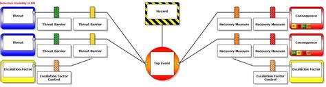 The Bow Tie Risk Assessment Methodology – O-Diagnosis