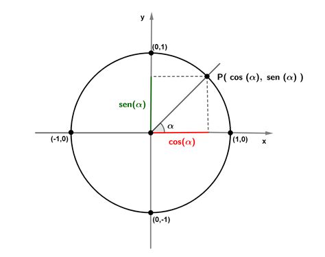 Funções trigonométricas - Principais, periódicas, seno, cosseno e tangente