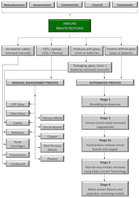 recycling process flow chart - E waste and Computer Recycling