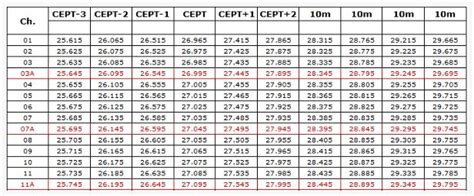 General Printable 11m Channel/Frequency Chart — Foxtrot Lima