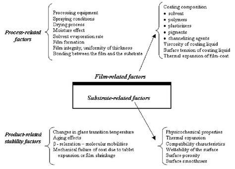 Factors involved in the typical film-coating process and film stability. | Download Scientific ...