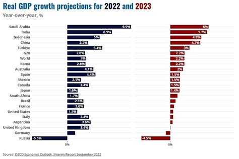 OECD interim economic outlook warns of pervasive global economic ...