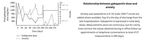 Does Gabapentin Help With Anxiety?