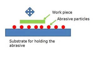 Lapping Process and its Applications