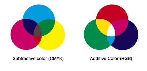 CMYK and RGB Color: Which One Should You Use? | The Paper Blog