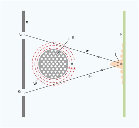 15 Captivating Facts About Aharonov-Bohm Effect - Facts.net