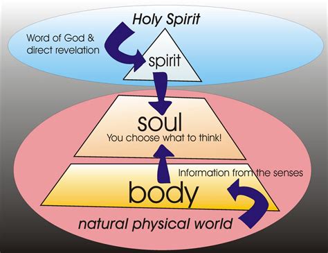 The Prophet Speaks: Spirit, Soul and Body