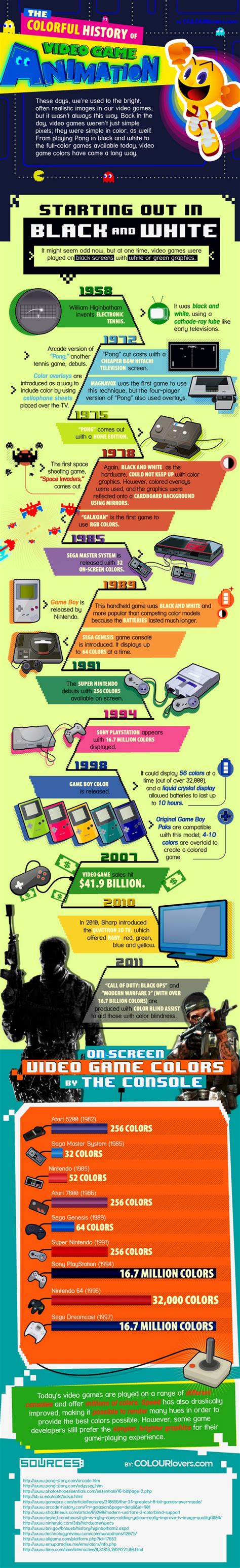 The Colorful History of Video Game Animation infographic | History of video games, Animated ...