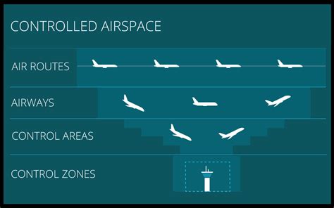 Introduction to Airspace - NATS