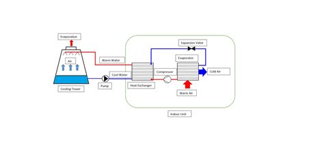 What's the difference between a condensing cooler, a dry cooler, and a cooling tower? - Hvac ...