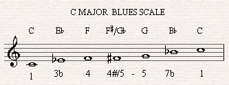 The Blues Scale