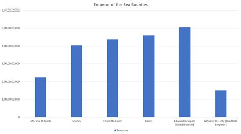 Yonkou bounties graph : r/OnePiece