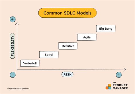 The Software Development Life Cycle (SDLC): Phases And, 59% OFF