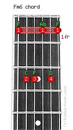 Fm6 Guitar Chord