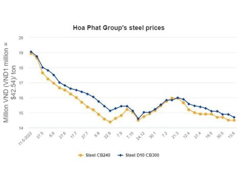 Construction Steel Prices Fell Sharply – MRS STEEL