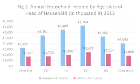 Household Income by Age-class of Head of Household (the total income... | Download Scientific ...