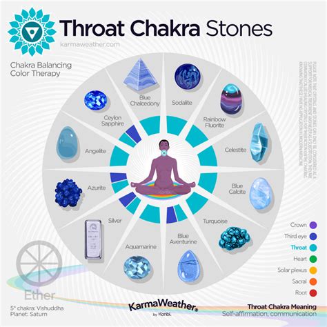 Throat Chakra - Meaning, Color, Healing, Meditation