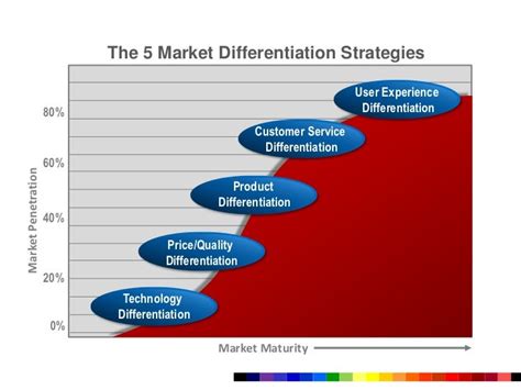 😎 Product differentiation strategy. Product differentiation strategy & market type. 2019-01-31