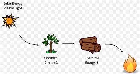 Chemical Energy Chemistry Thermal Energy Heat, PNG, 1405x743px ...