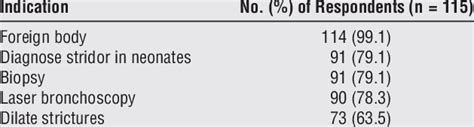 Specific Indications for Rigid Bronchoscopy | Download Table