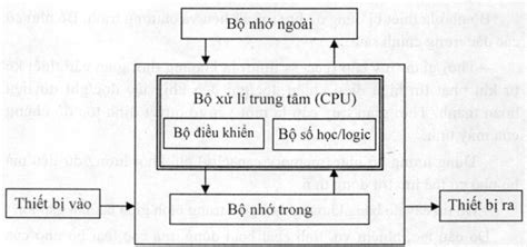 Bài 2: Máy tính điện tử