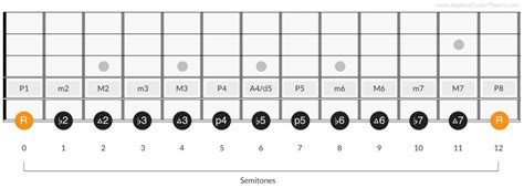 Guitar Intervals: The Most Important Music Concept for Guitar Players?