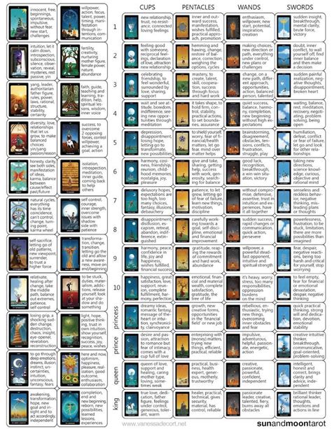 Free PDF download: printable A4 Cheatsheet of the Sun and Moon Tarot ...