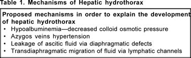 Hepatic hydrothorax