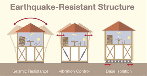 How To Earthquake Proof Your Home | General Contractor Luxus Construction