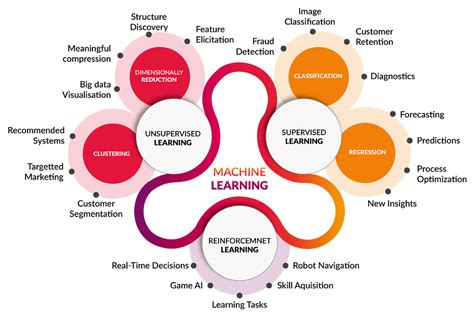 Coding Deep Learning For Beginners - Types of Machine Learning