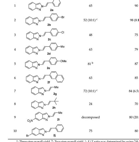 Synthesis of 2-alkenyl-2H-indazoles 2 from ketones 3. | Download Table