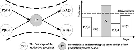 The idea of a bottleneck in the production process. Source: Own Study [14]. | Download ...