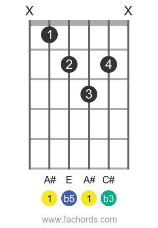 A# dim guitar chord: diagrams and theory