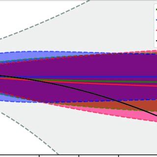 Evolution of Dark Energy Equation of State parameters according to ...