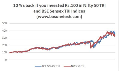 Nifty 50 TRI Vs BSE Sensex TRI – Which is the perfect Index? | Tapatanews