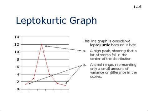 16: Leptokurtic Graph: High Peak with Small Range | AllPsych