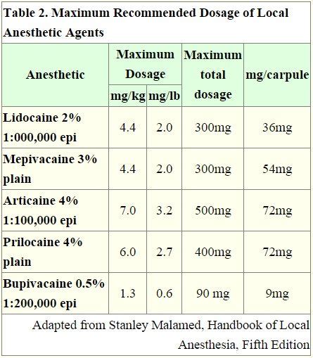 Maximum Recommended Dosage of Local Anesthetic Agents - medicalkidunya