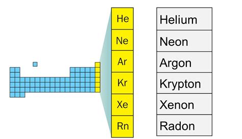 Group 0 Elements - Noble Gases - The Periodic Table
