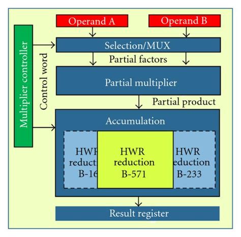 Flexible system design of an ECC coprocessor with replaceable reduction... | Download Scientific ...