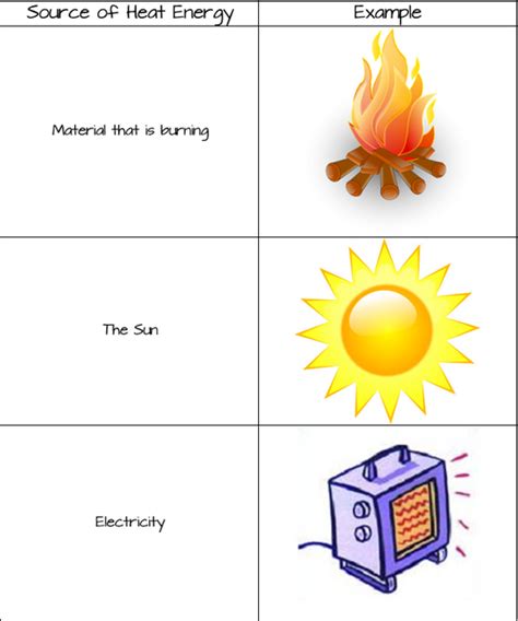 Heat Energy - How Does Heat Transfer?