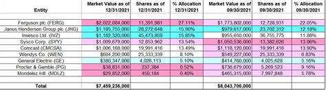 Nelson Peltz’s Trian Fund Management Portfolio – Q4 2021 Update | Seeking Alpha