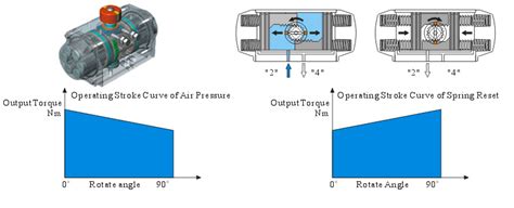 Pneumatic actuator working principle Pneumatic electric actuator