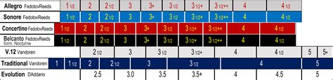 reeds strengths comparison chart – fedotovreeds