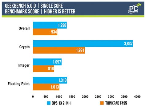 Geekbench 5 Benchmark Comparison Featuring Ice Lake - PC Perspective