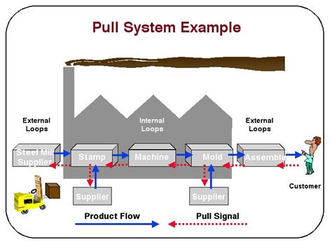 Pull System Example