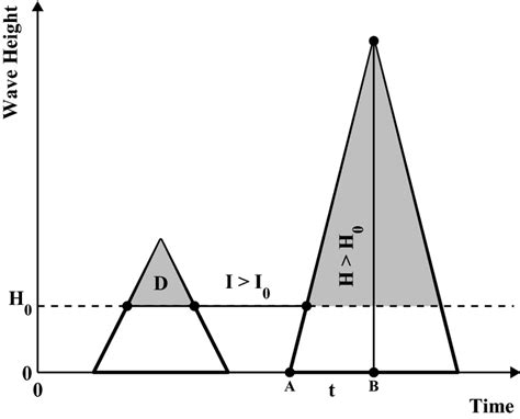 Sketch of the Equivalent Triangular Wave model used in the present ...