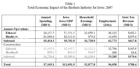 Study: biofuels industry added 10% to Iowa's GDP in 2007