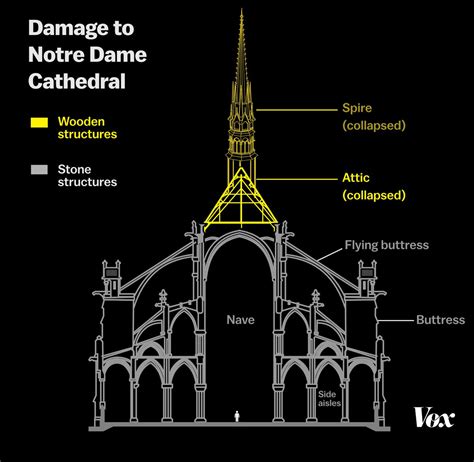 Notre Dame Cathedral fire: why it was so destructive, according to fire engineers - Vox